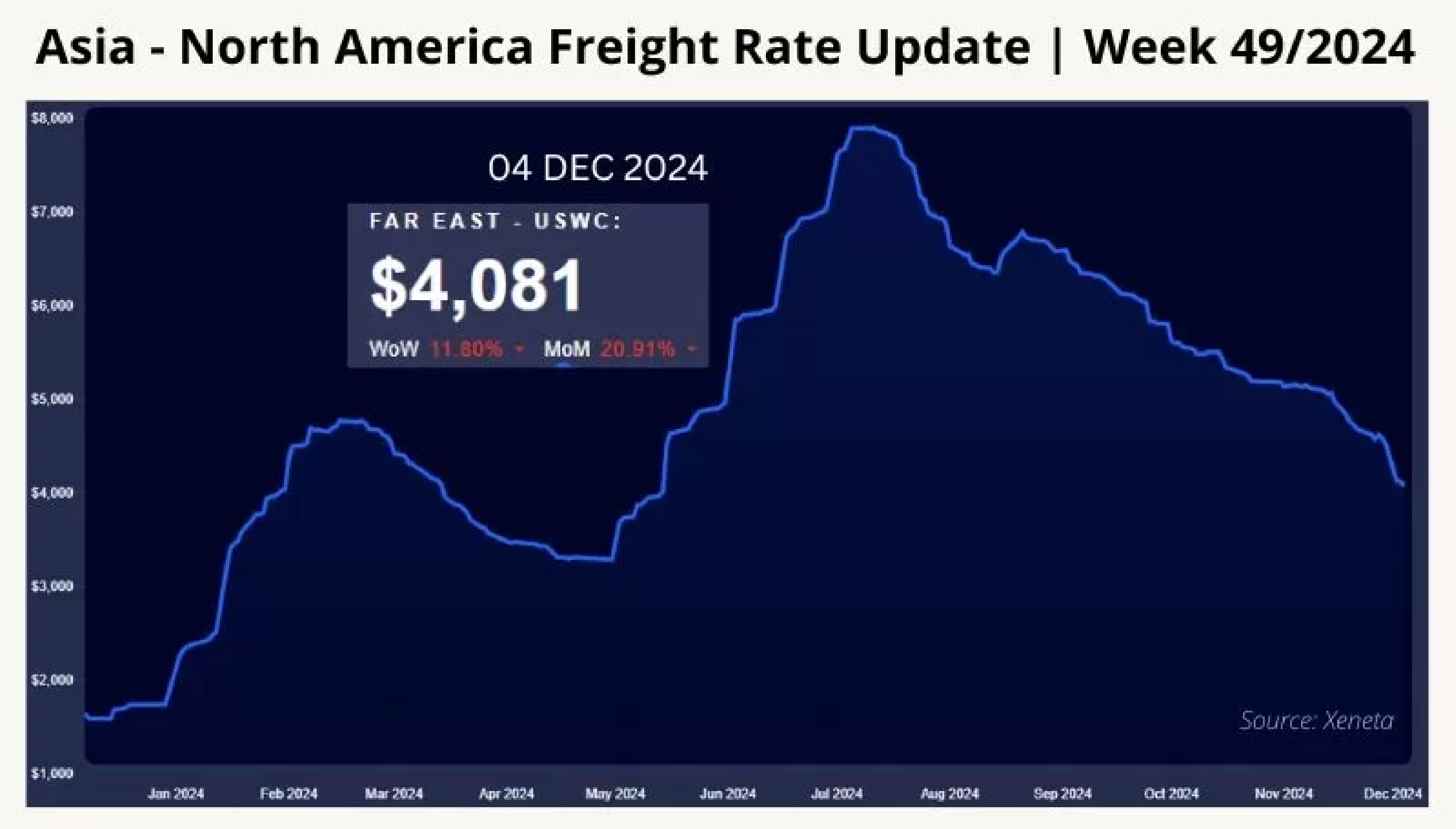 international-shipping-and-logistics-market-update-week-492024-50.webp